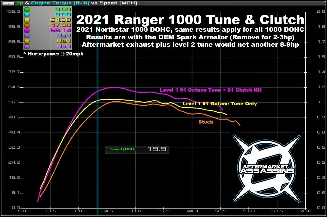 Ranger XP 1000 2018+ STD & 2019+ Crew S1 Clutch Kit (New Body Style)