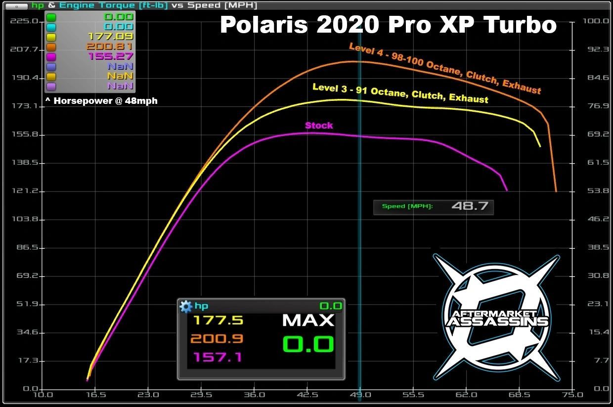 2020 ONLY RZR Pro XP Stage 2 Lock & Load Kit **1-2 Day Lead Time**