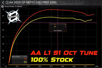 AA Custom Tuned RTD ECU Flash Device for 2025+ CF Moto U10 Pro