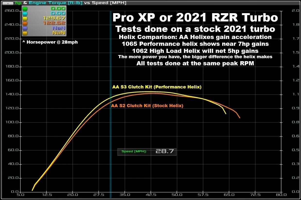 2021 RZR Turbo & Turbo S Stage 3 Lock & Load Kit **1-3 Day Lead Time**