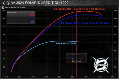 AA Polaris Xpedition Complete Turbo Kit (170-210hp)