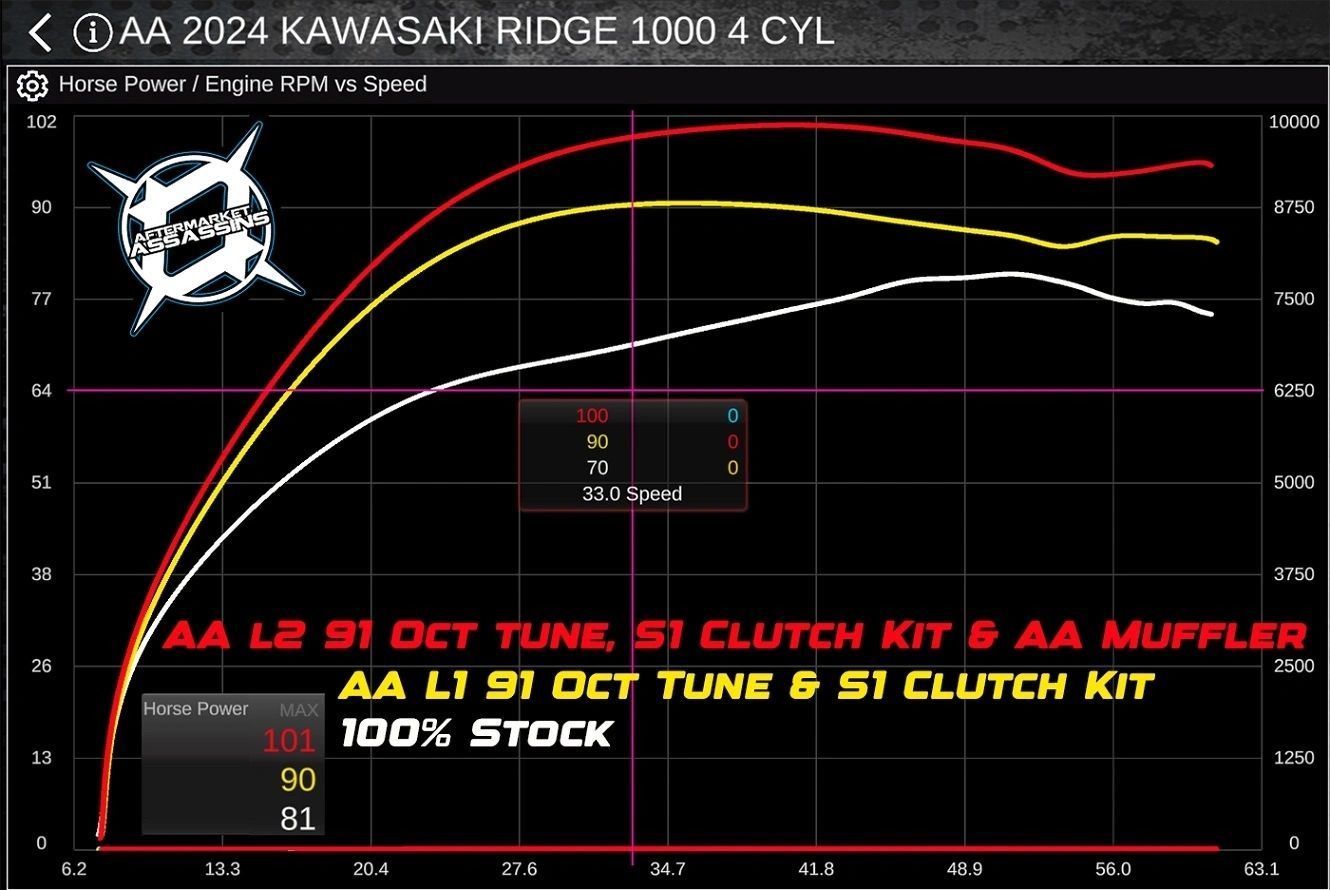 2024-Up Kawasaki Ridge 1000 Stage 2 Lock & Load Kit (145HP)