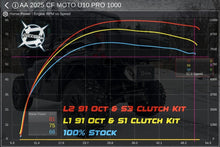 2025-Up CF Moto U10 Pro 110HP Stage 2 Lock & Load Kit **3-5 Day Lead Time**
