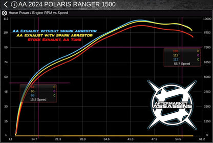 AA Dual Suppressor Slip-On Exhaust for 2024-Up Polaris Ranger XD 1500