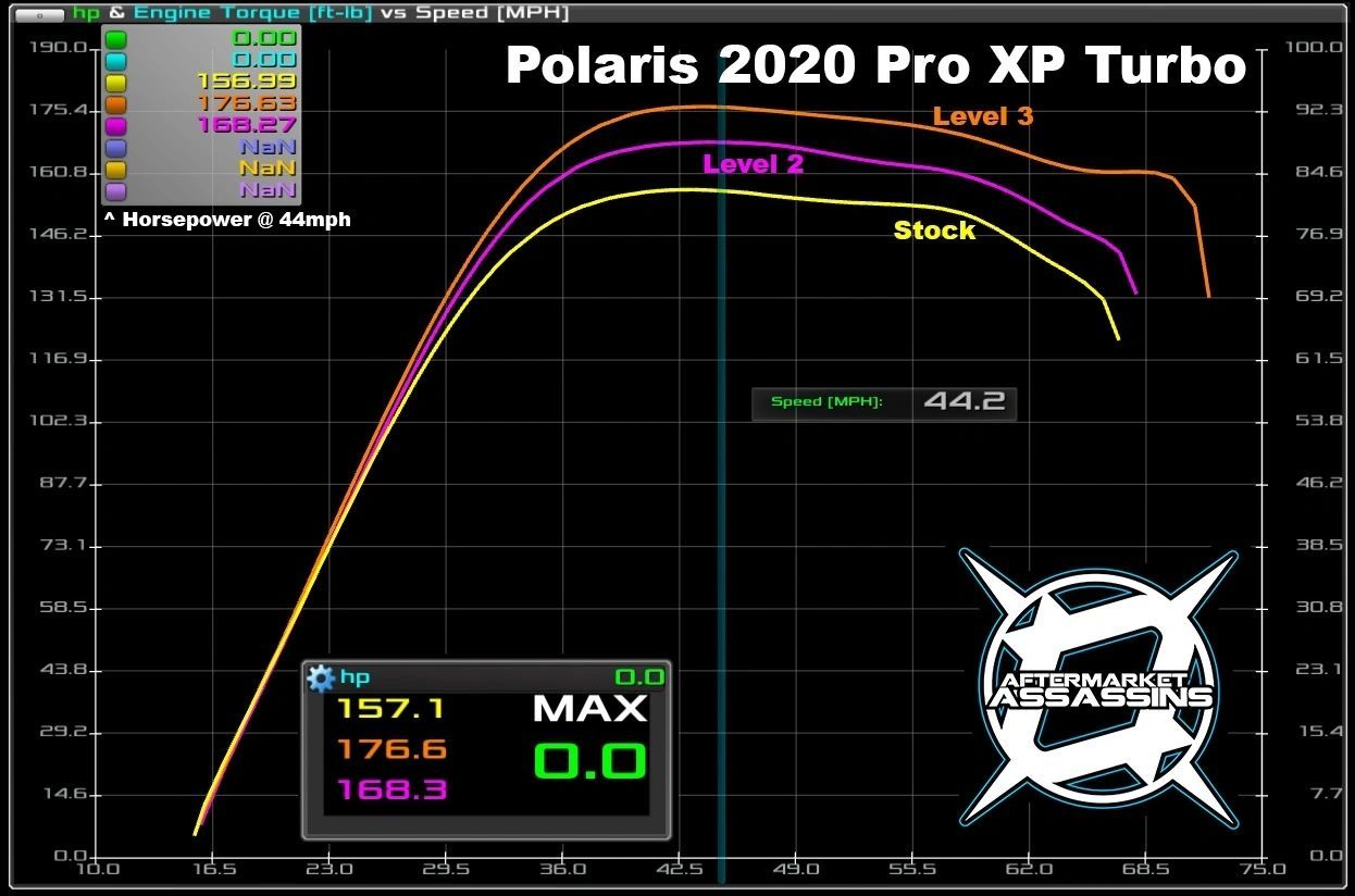 2020 ONLY RZR Pro XP Stage 3 Lock & Load Kit **1-3 Day Lead Time**