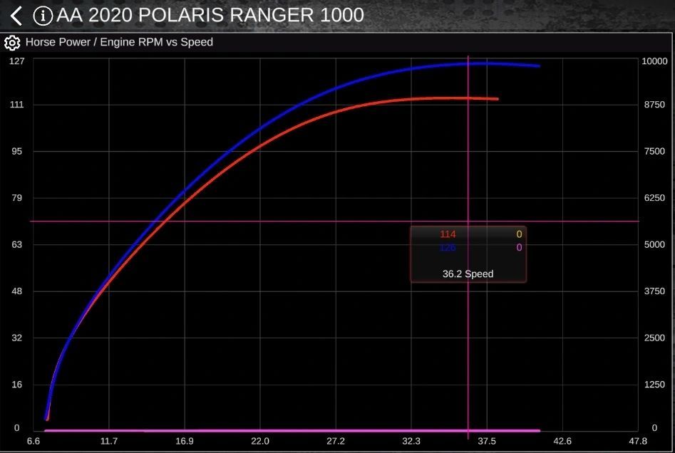 2018-24 Ranger 1000 Dual Cam Complete Turbo Kit (150-160 HP)